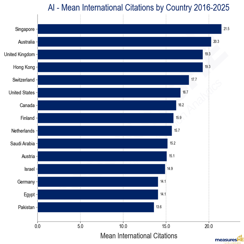 AI - Mean International Citations by Country 2016-2025