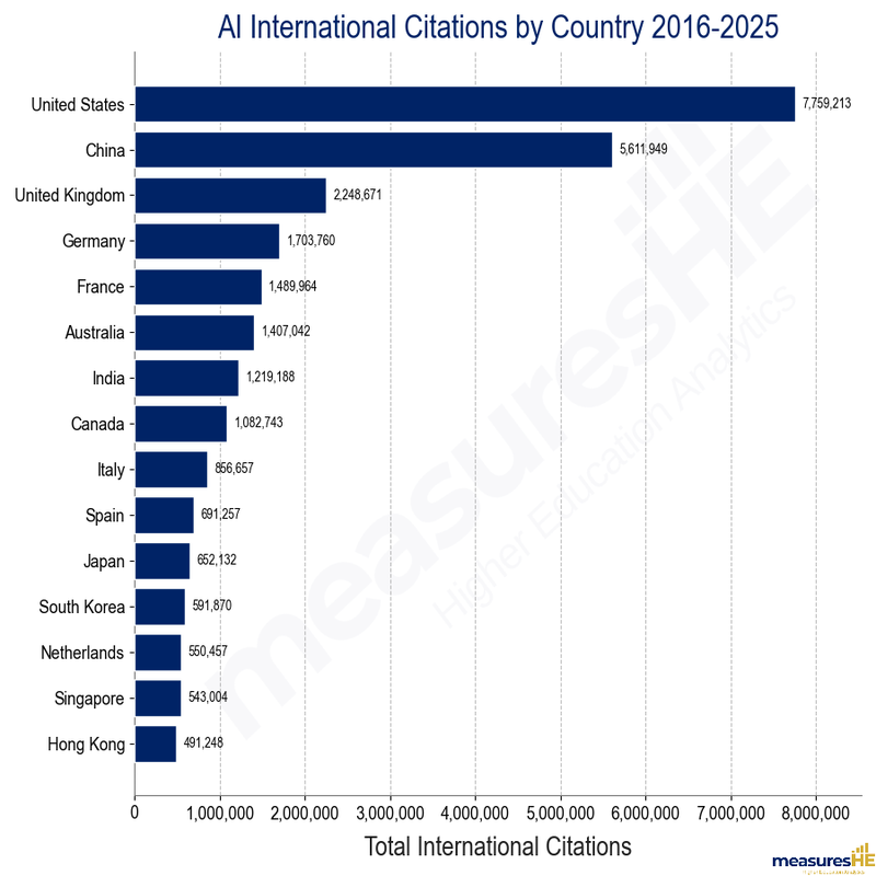 AI International Citations by Country 2016-2025