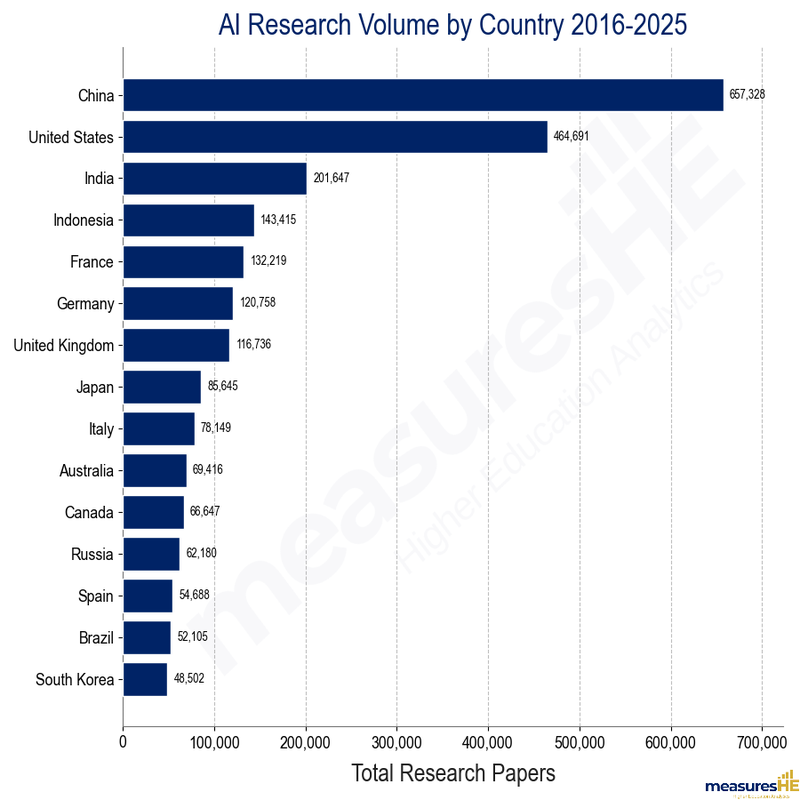 AI Research Volume by Country 2016-2025