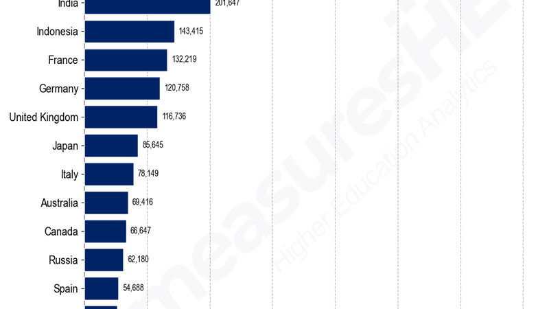 AI Research Volume by Country 2016-2025