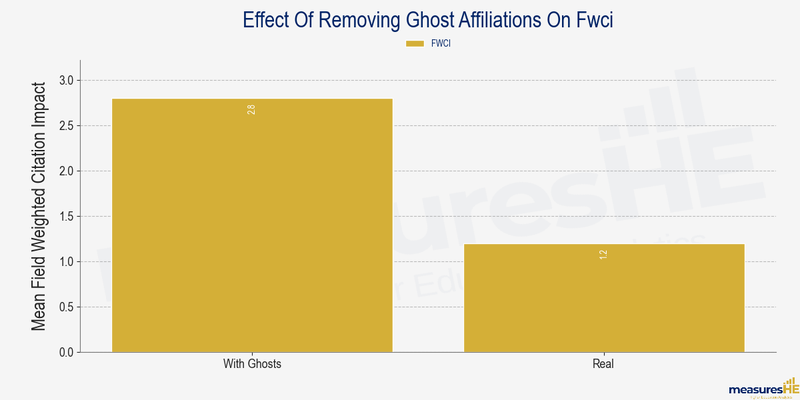 Effect of Removing Ghost Affiliations on FWCI