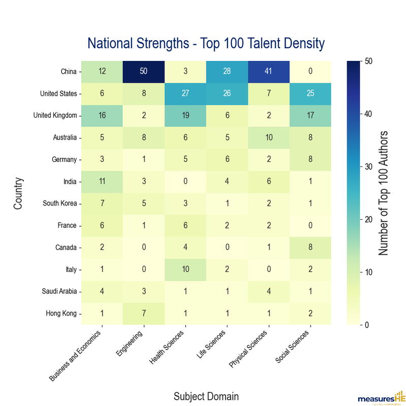 Distribution of Top 100 researchers by country and subject domain. Values represent the absolute number of authors within the global Top 100 for that discipline.