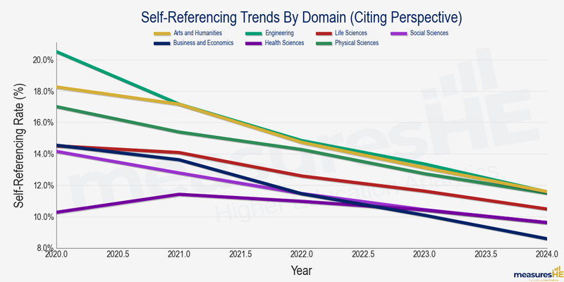 Self-Referencing Trends by Domain (Citing Perspective)