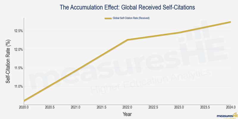 The Accumulation Effect: Global Received Self-Citations