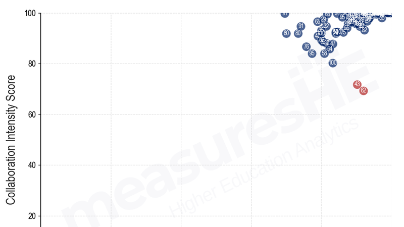 The Hyper-Authorship Gap - Physical Sciences Top 100
