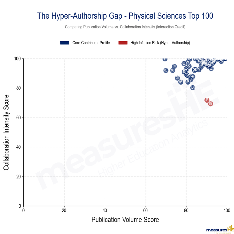 The Hyper-Authorship Gap - Physical Sciences Top 100