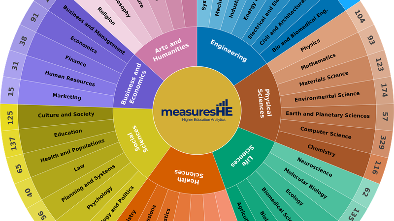 measuresHE domains and subjects