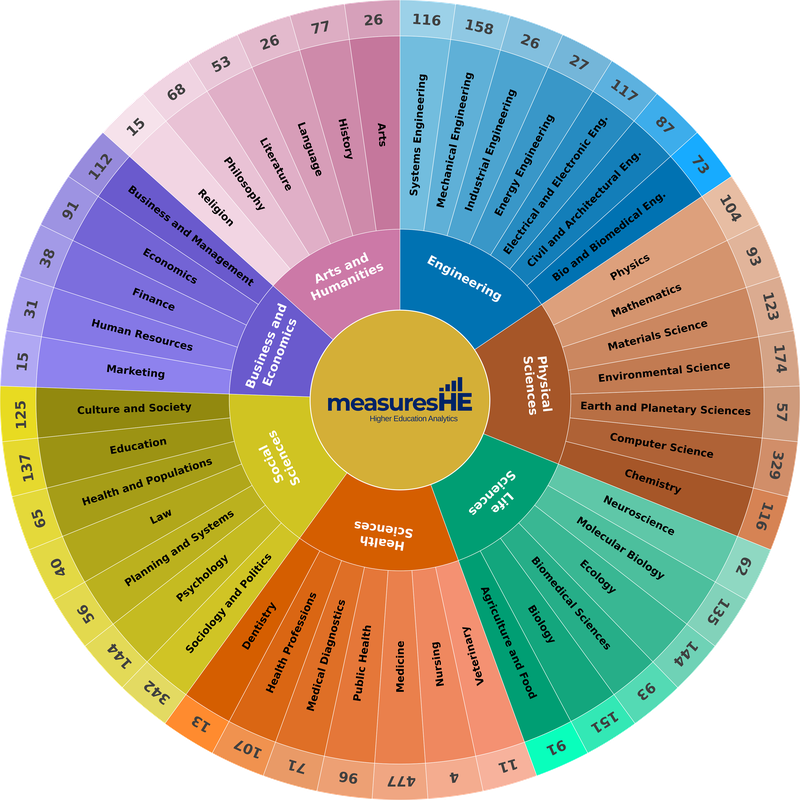measuresHE domains and subjects
