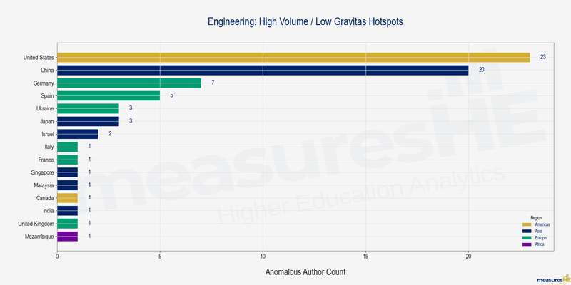 engineering_anomalies_bar_continents